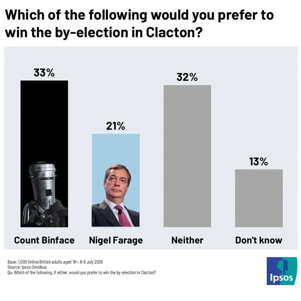 ¿Quién prefieren los británicos que gane las elecciones parciales? Count Binface: 33%. Nigel Farage: 21%.