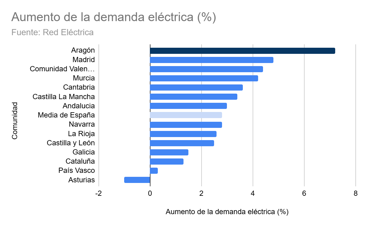 Aumento de la demanda eléctrica en las diferentes comunidades autónomas. Aragón supera el 7%