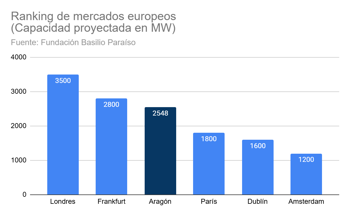 Gráfico de la potencia instalada en centros de datos en diferentes regiones europeas.
                Londres: 3500. Frankfurt: 2800. Aragón: 2548. París: 1800. Dublín: 1600. Amsterdam: 1200